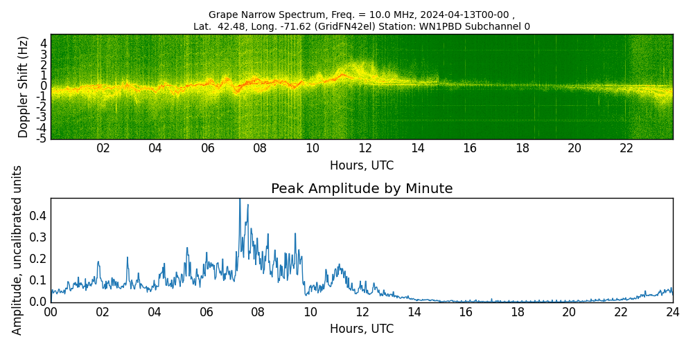 Graph for Observation Unavailable