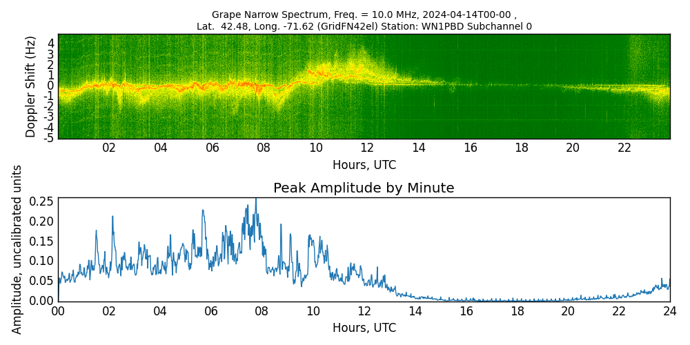 Graph for Observation Unavailable