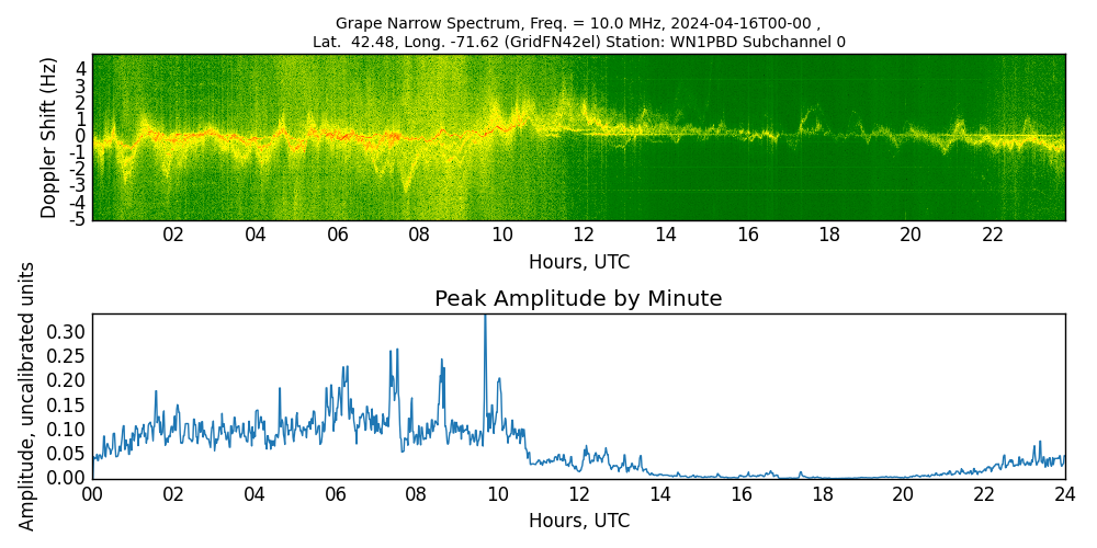 Graph for Observation Unavailable