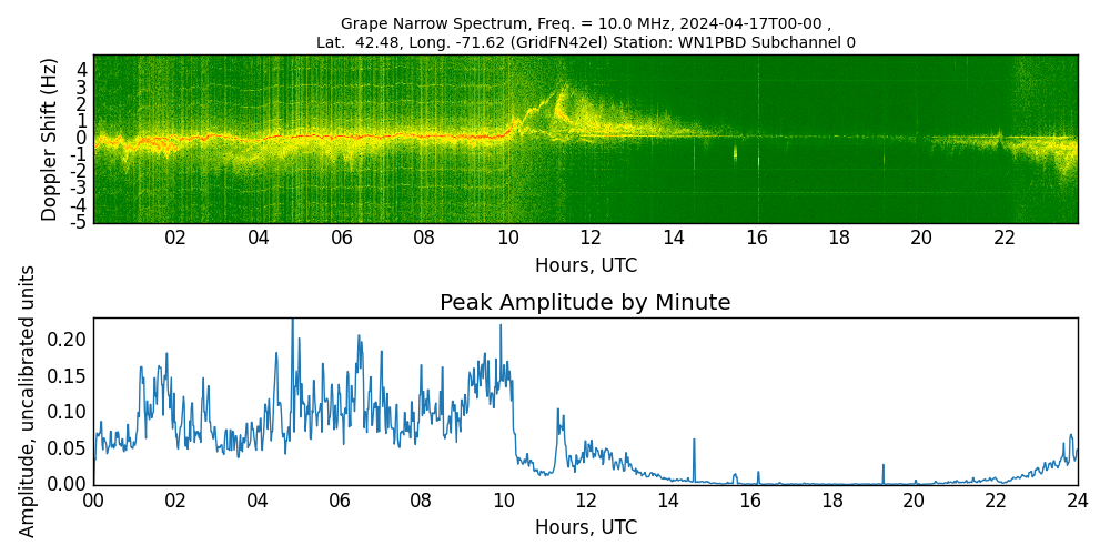 Graph for Observation Unavailable