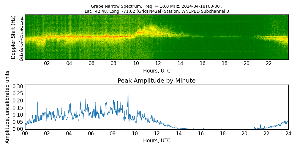 Graph for Observation Unavailable