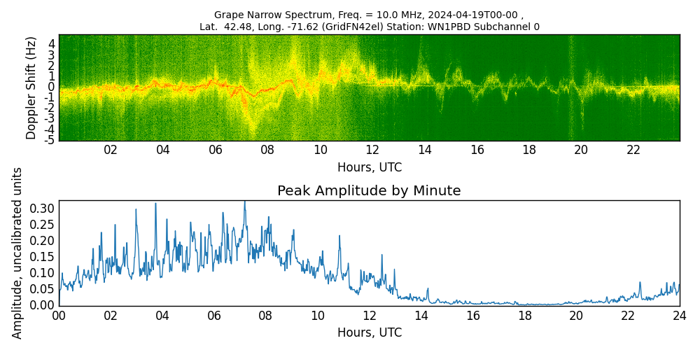 Graph for Observation Unavailable