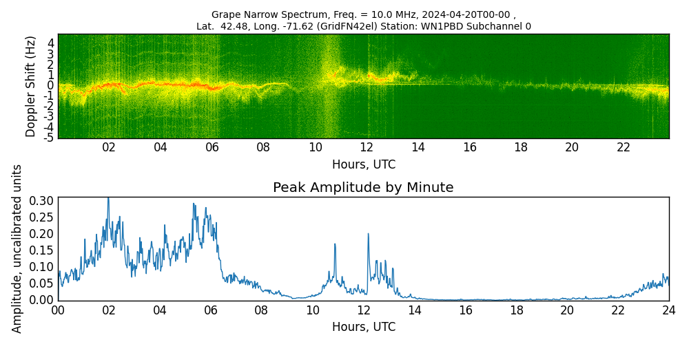 Graph for Observation Unavailable