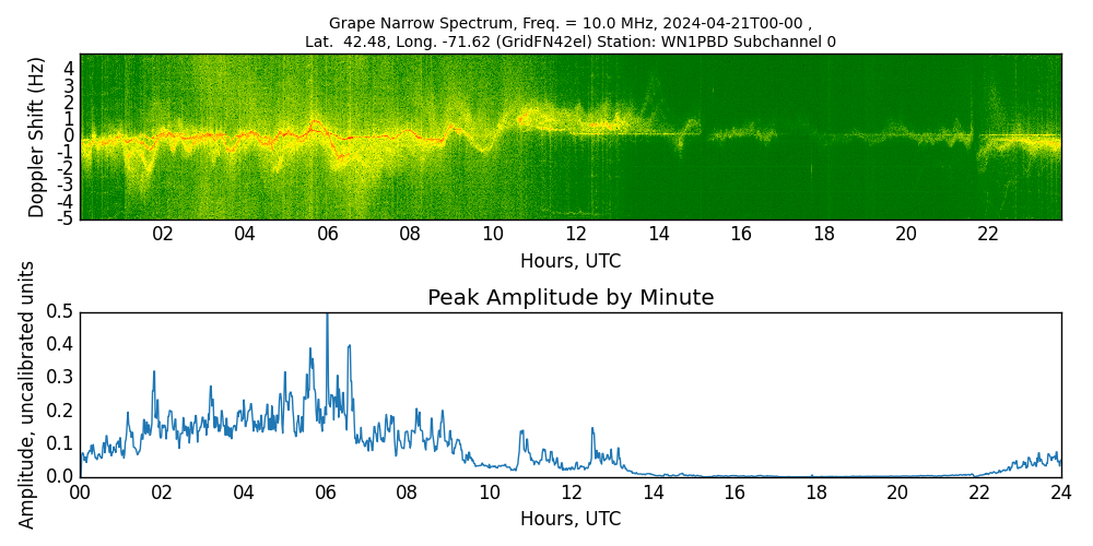 Graph for Observation Unavailable