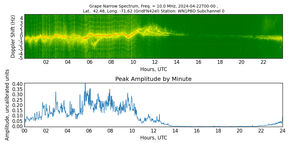 Graph for Observation Unavailable