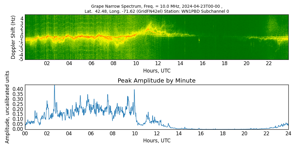 Graph for Observation Unavailable