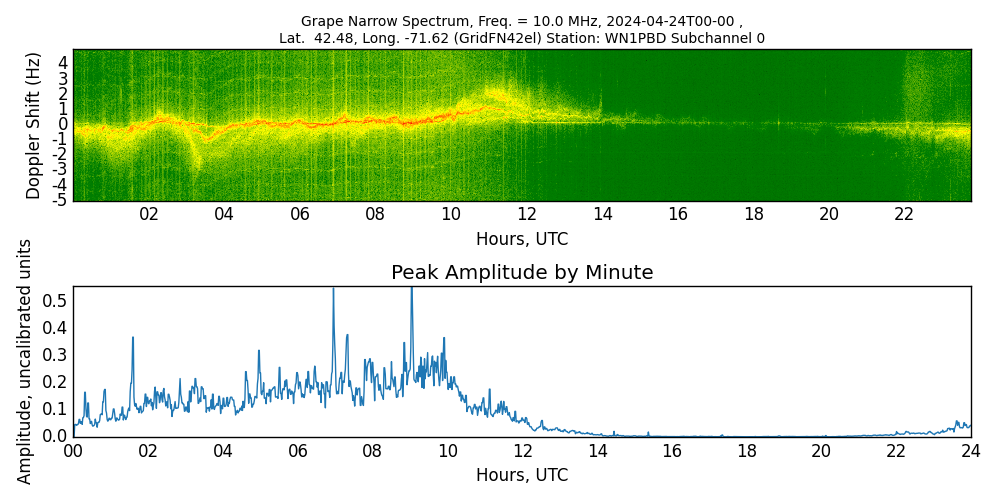 Graph for Observation Unavailable