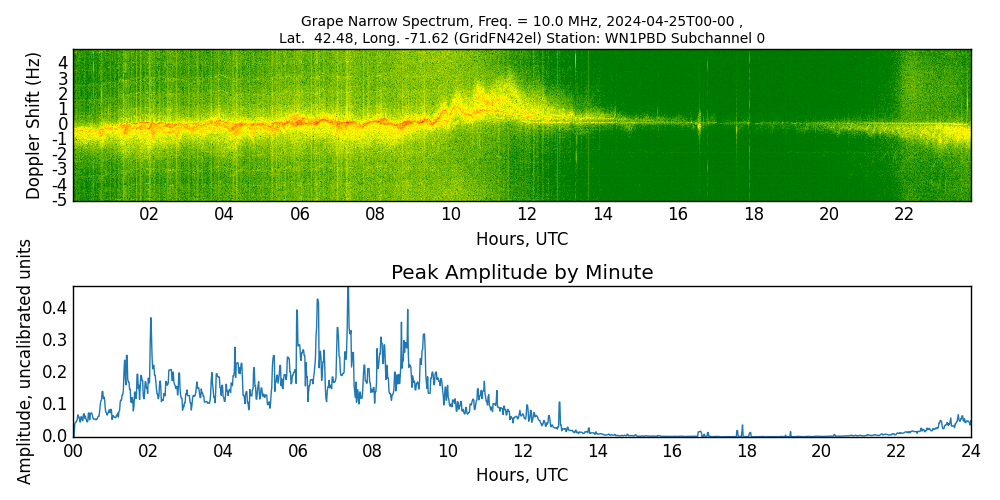 Graph for Observation Unavailable