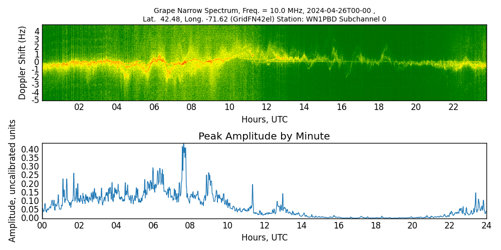Graph for Observation Unavailable