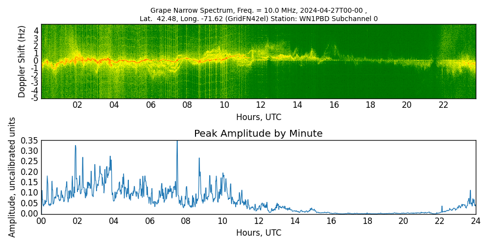 Graph for Observation Unavailable