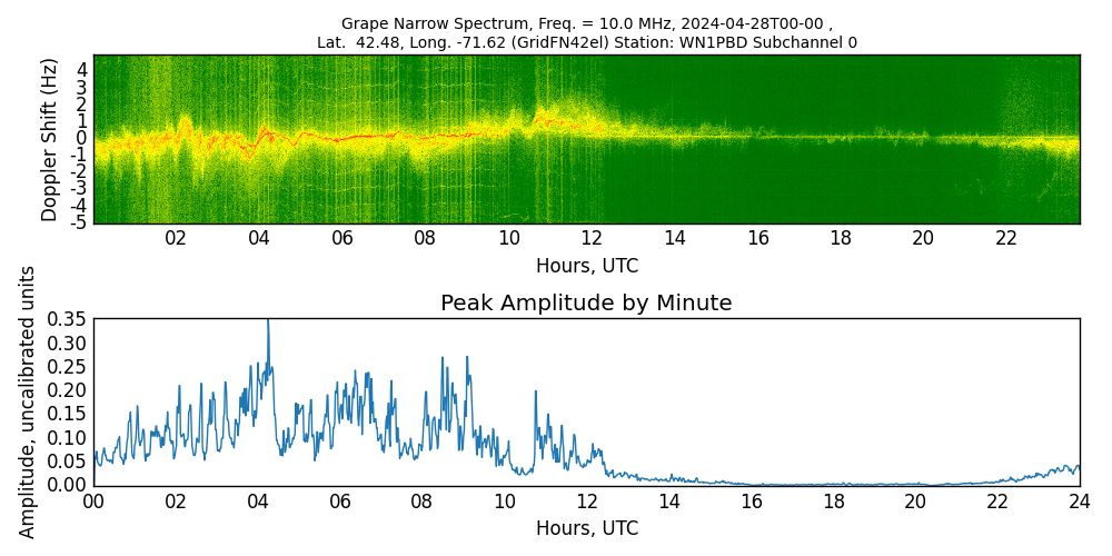 Graph for Observation Unavailable