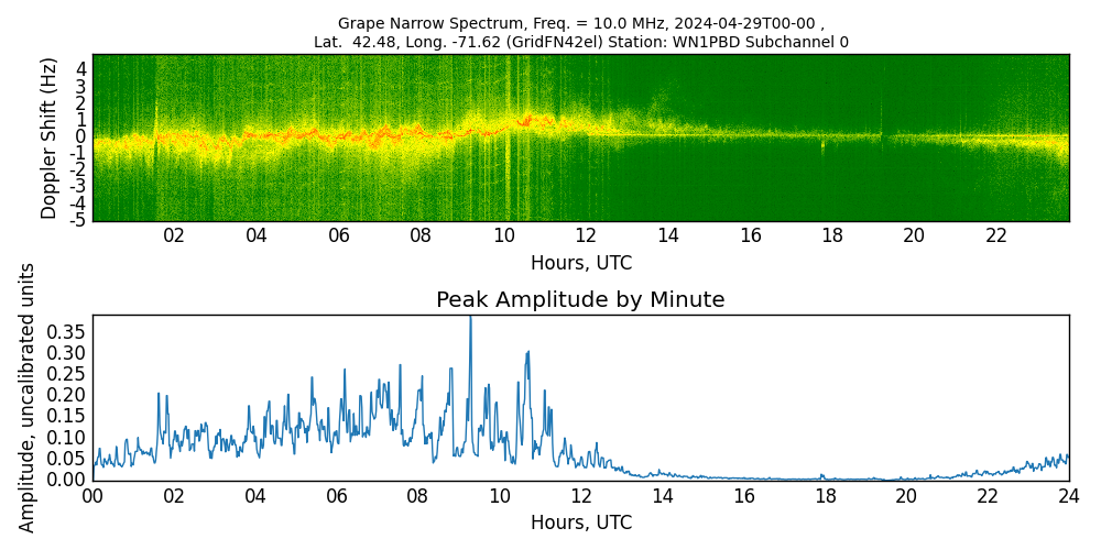 Graph for Observation Unavailable