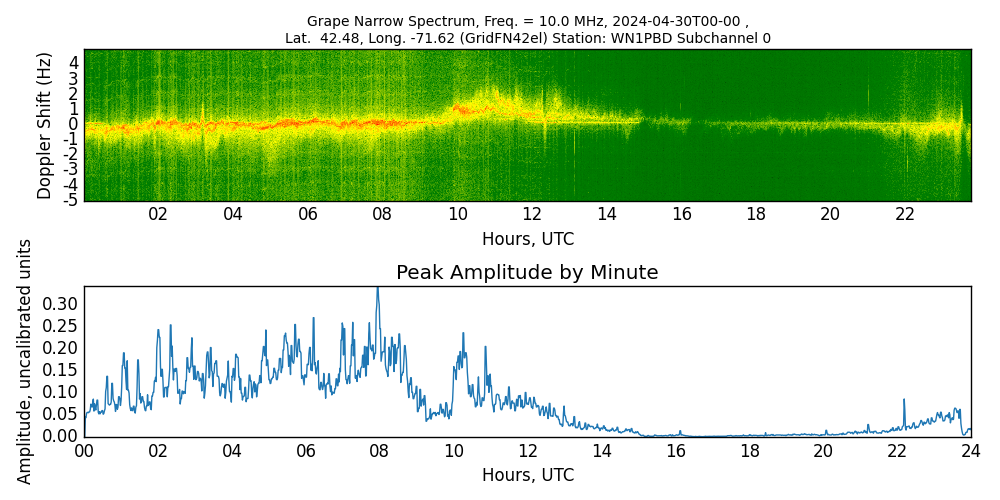 Graph for Observation Unavailable