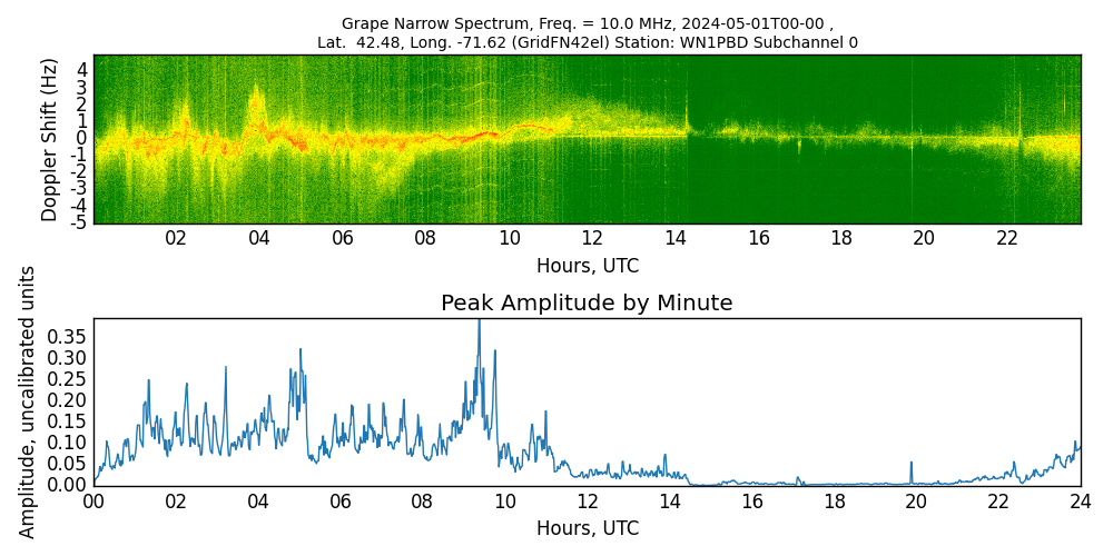 Graph for Observation Unavailable