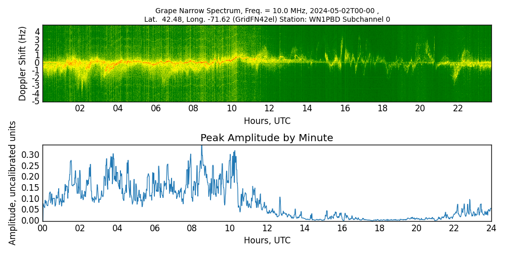 Graph for Observation Unavailable
