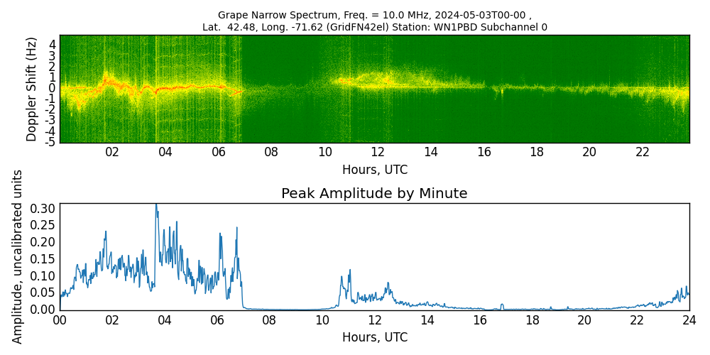 Graph for Observation Unavailable