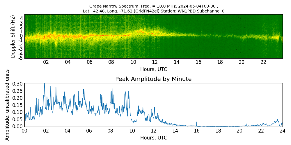 Graph for Observation Unavailable