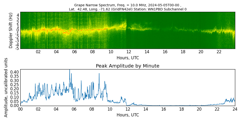 Graph for Observation Unavailable