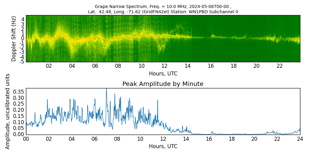 Graph for Observation Unavailable