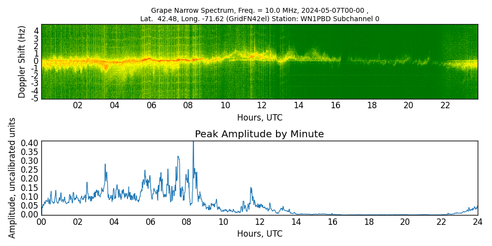 Graph for Observation Unavailable