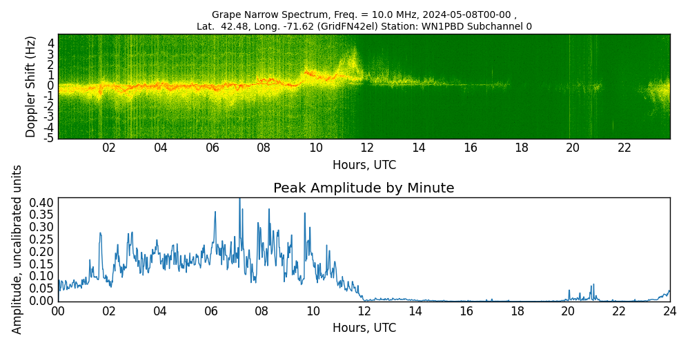 Graph for Observation Unavailable
