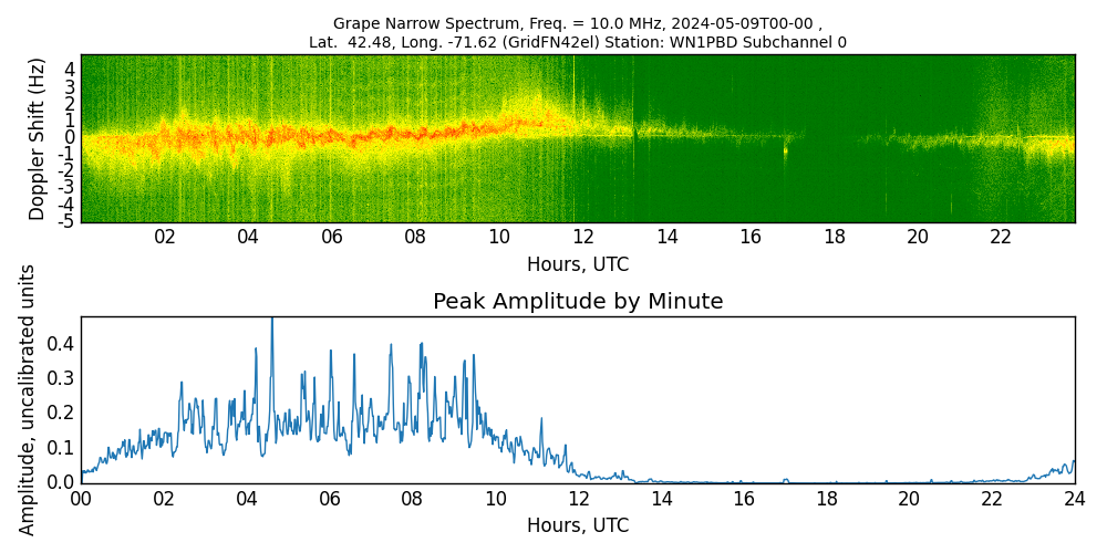 Graph for Observation Unavailable