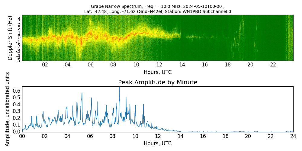 Graph for Observation Unavailable