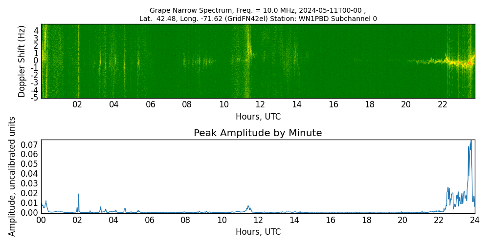 Graph for Observation Unavailable