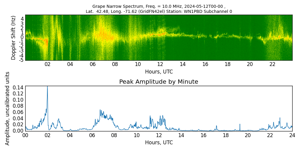 Graph for Observation Unavailable