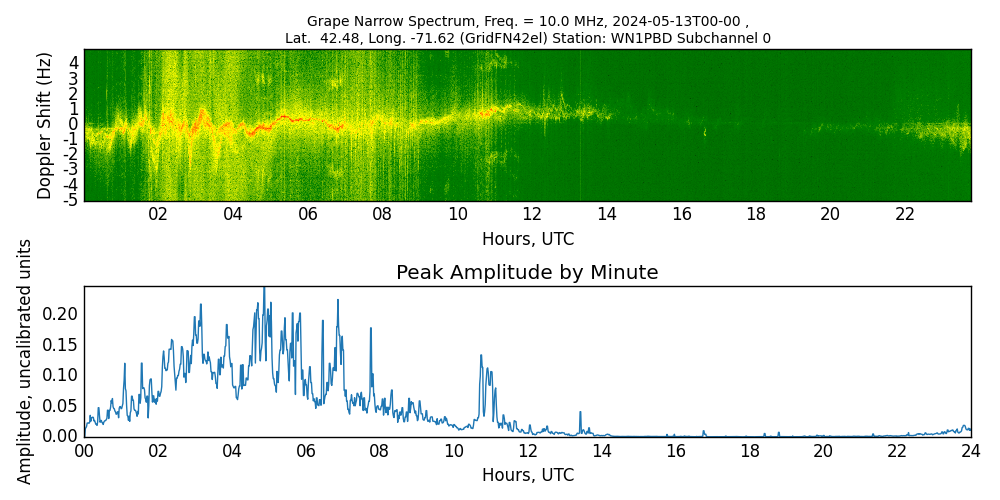 Graph for Observation Unavailable