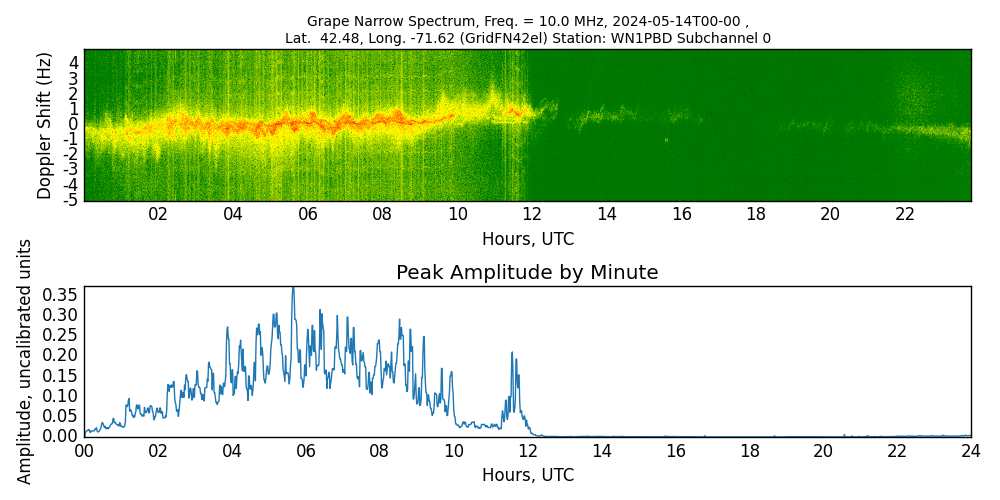 Graph for Observation Unavailable