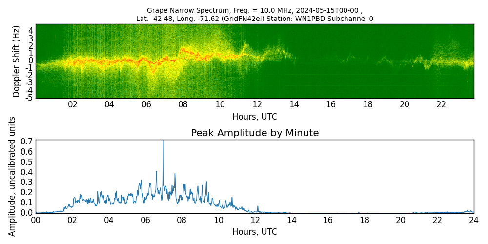 Graph for Observation Unavailable