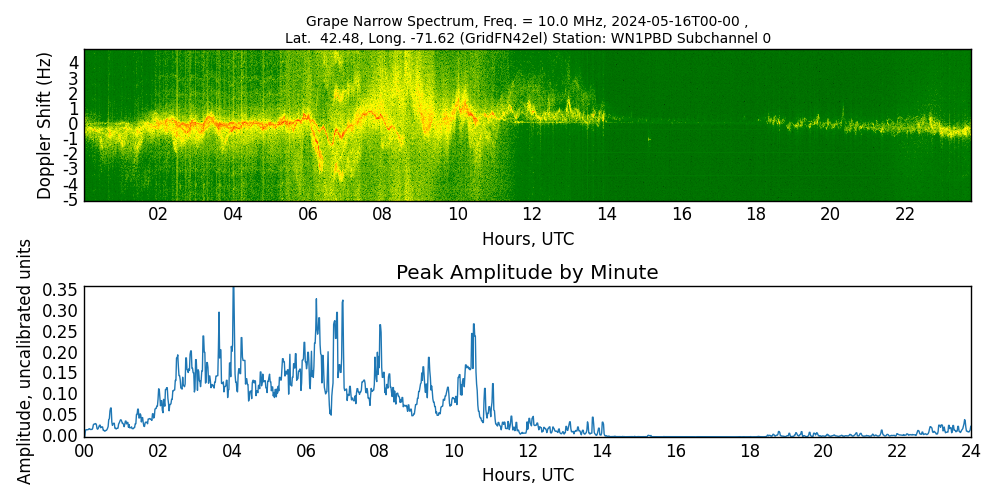 Graph for Observation Unavailable