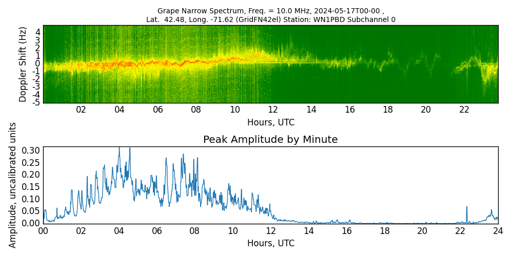 Graph for Observation Unavailable