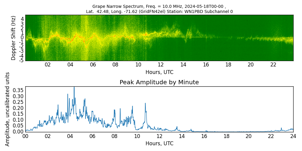 Graph for Observation Unavailable