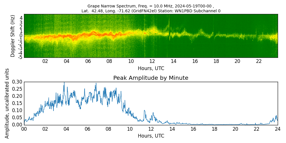 Graph for Observation Unavailable