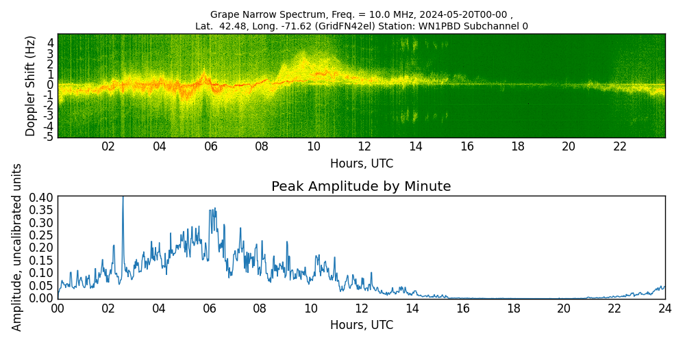 Graph for Observation Unavailable