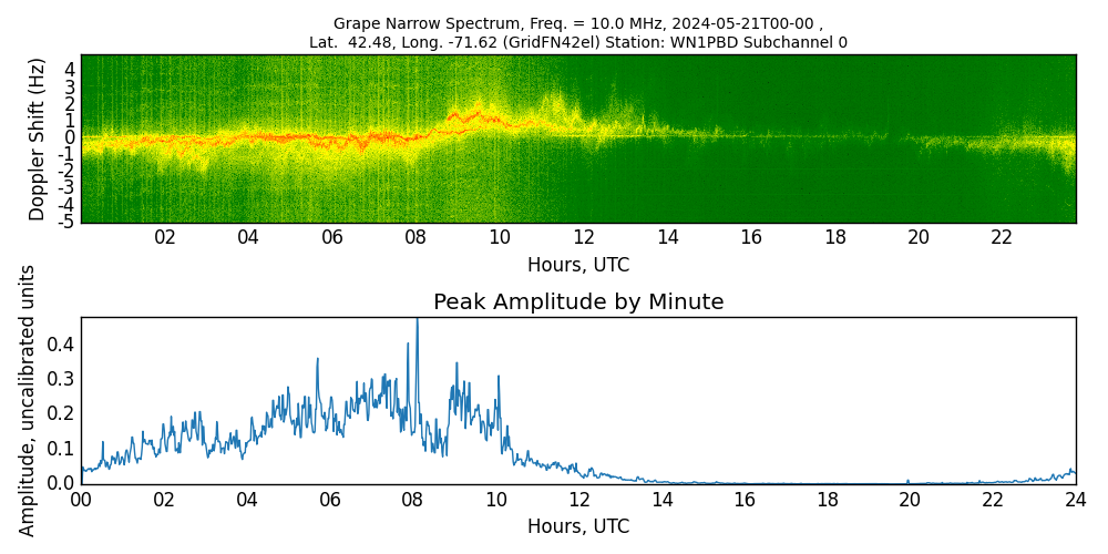 Graph for Observation Unavailable