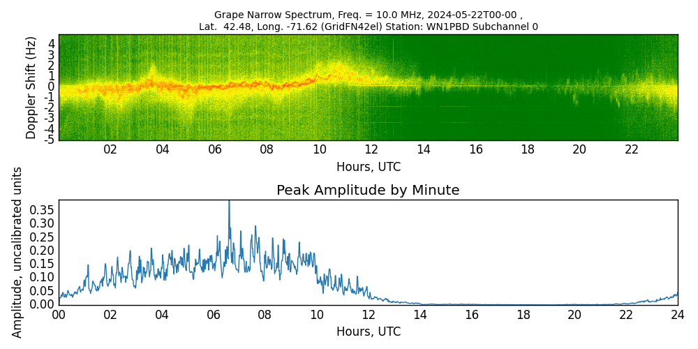 Graph for Observation Unavailable
