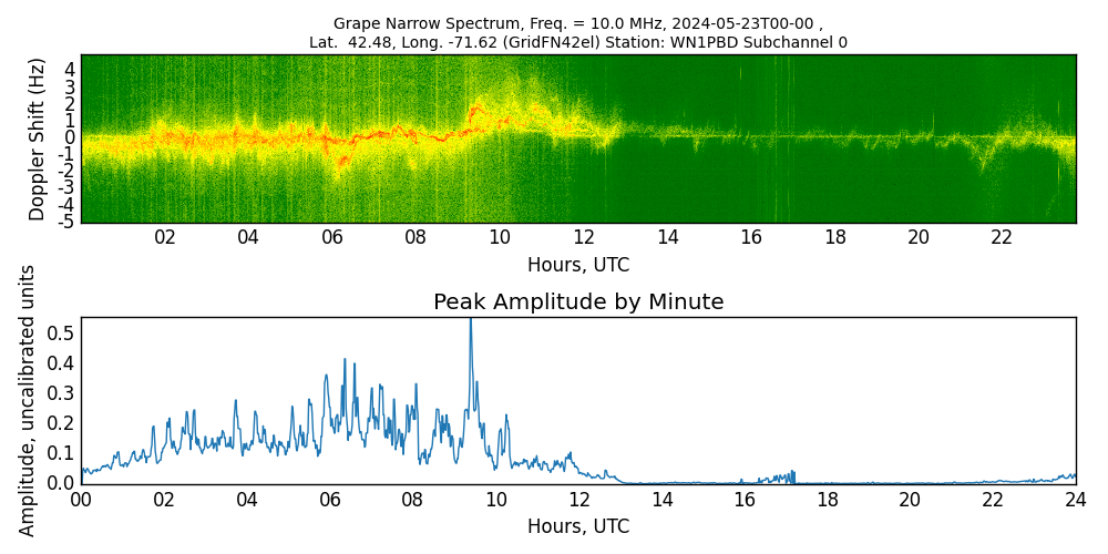 Graph for Observation Unavailable