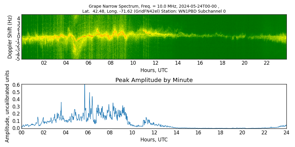 Graph for Observation Unavailable