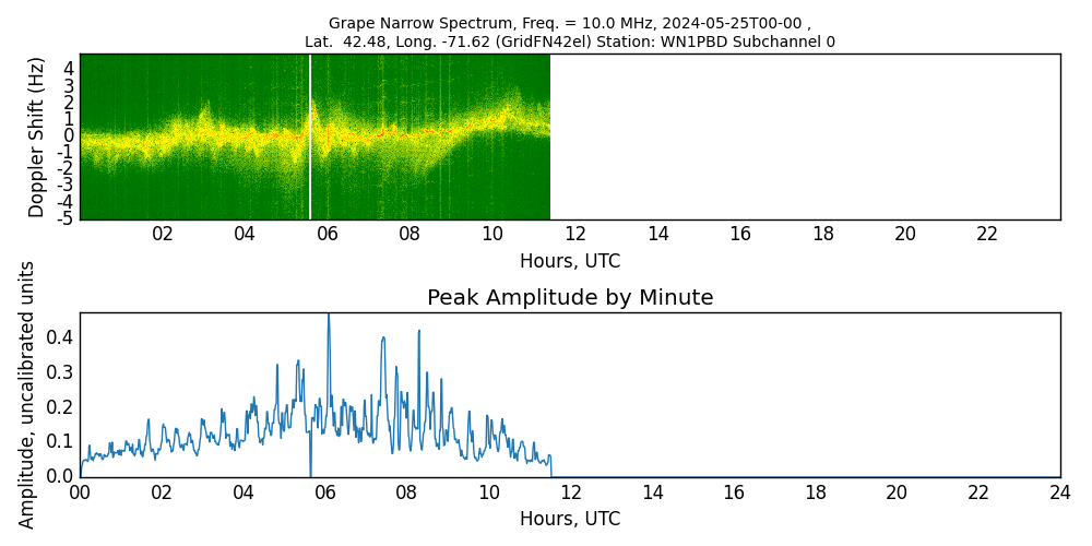 Graph for Observation Unavailable