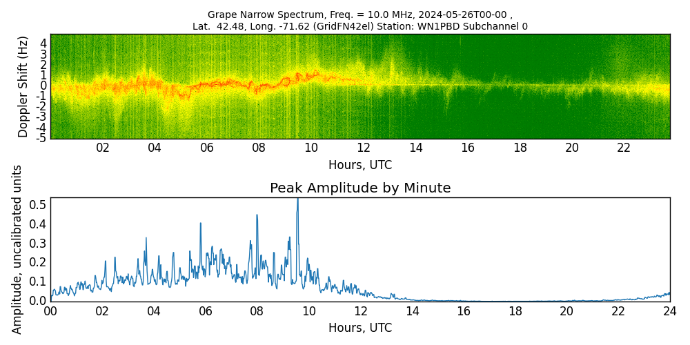 Graph for Observation Unavailable