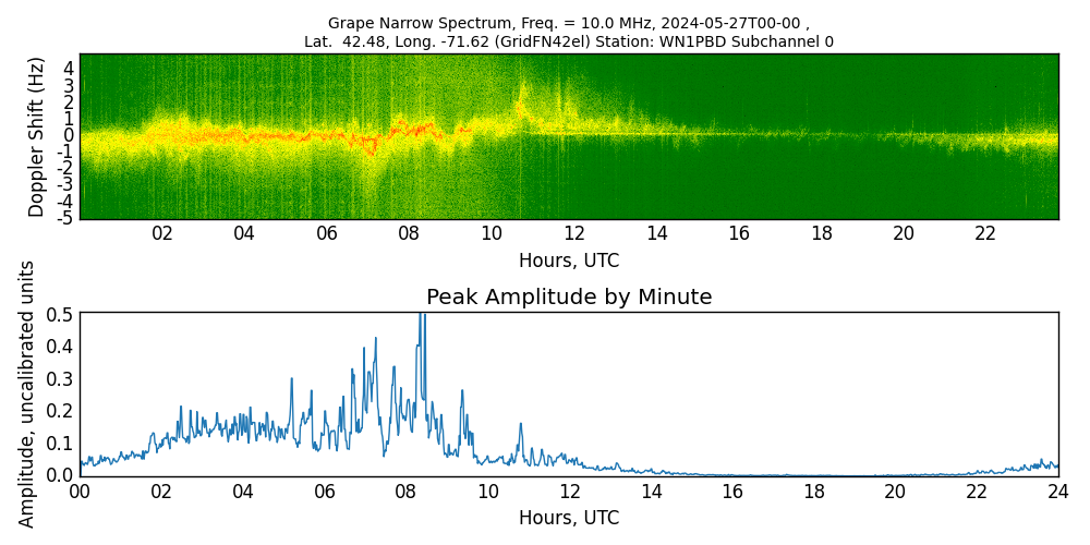Graph for Observation Unavailable