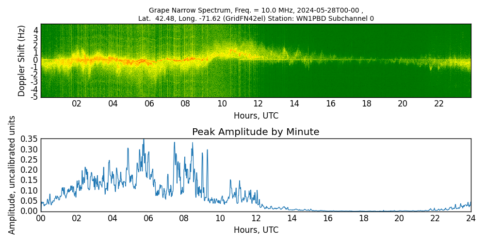 Graph for Observation Unavailable