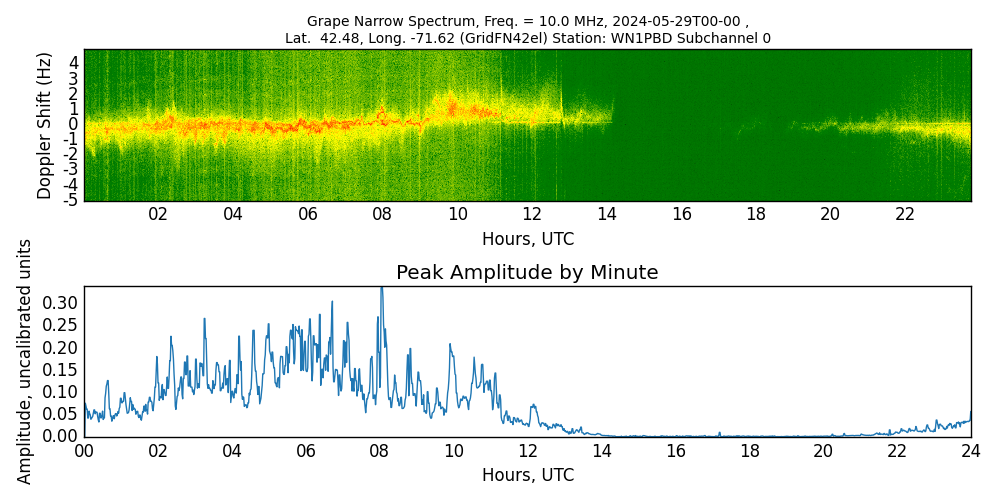 Graph for Observation Unavailable