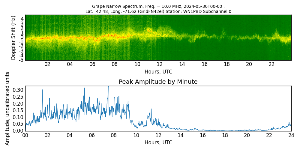 Graph for Observation Unavailable