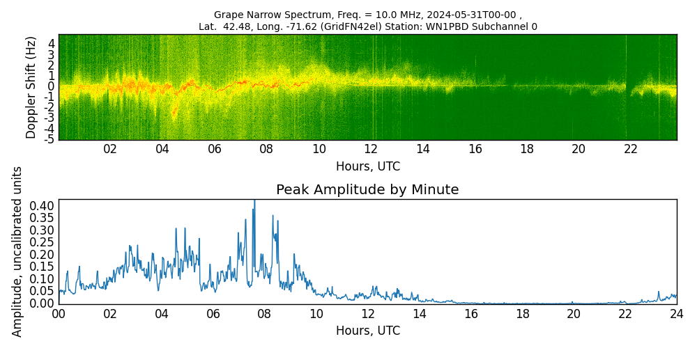 Graph for Observation Unavailable