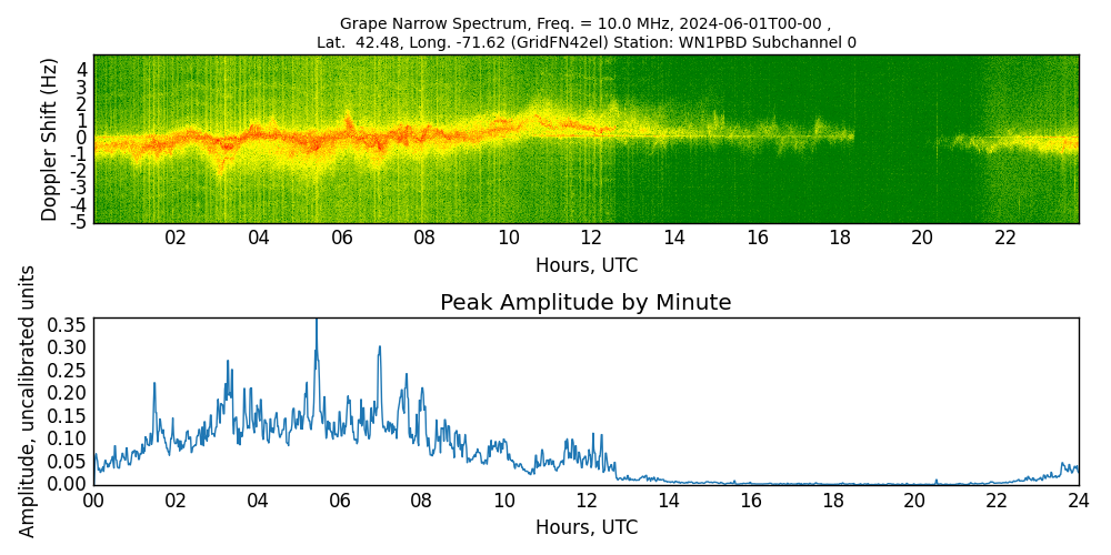 Graph for Observation Unavailable