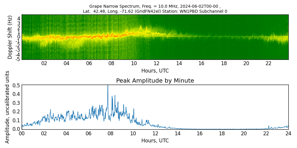Graph for Observation Unavailable
